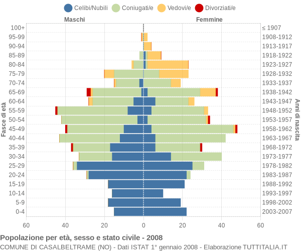 Grafico Popolazione per età, sesso e stato civile Comune di Casalbeltrame (NO)