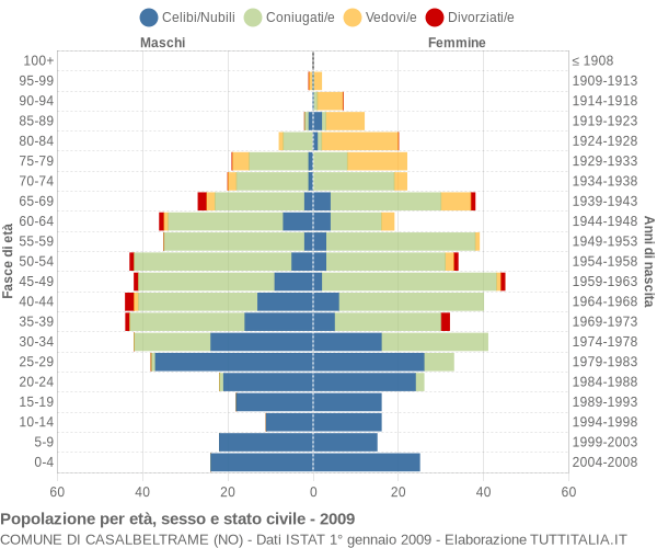 Grafico Popolazione per età, sesso e stato civile Comune di Casalbeltrame (NO)