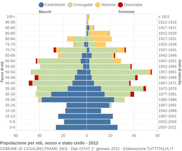 Grafico Popolazione per età, sesso e stato civile Comune di Casalbeltrame (NO)