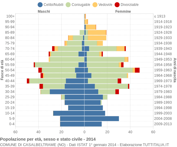 Grafico Popolazione per età, sesso e stato civile Comune di Casalbeltrame (NO)