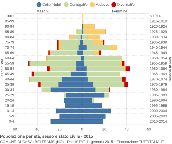 Grafico Popolazione per età, sesso e stato civile Comune di Casalbeltrame (NO)