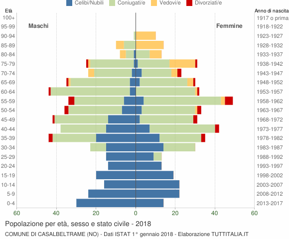 Grafico Popolazione per età, sesso e stato civile Comune di Casalbeltrame (NO)