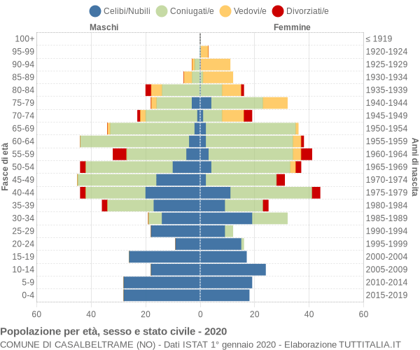 Grafico Popolazione per età, sesso e stato civile Comune di Casalbeltrame (NO)