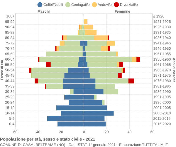 Grafico Popolazione per età, sesso e stato civile Comune di Casalbeltrame (NO)