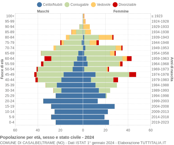 Grafico Popolazione per età, sesso e stato civile Comune di Casalbeltrame (NO)