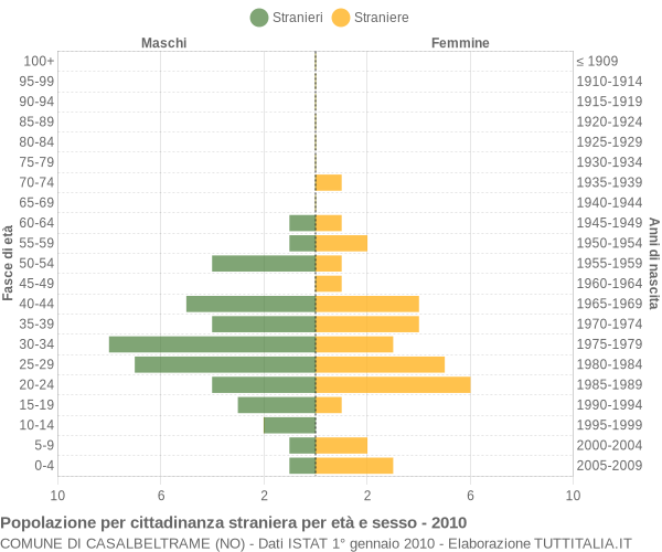 Grafico cittadini stranieri - Casalbeltrame 2010