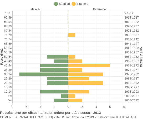 Grafico cittadini stranieri - Casalbeltrame 2013