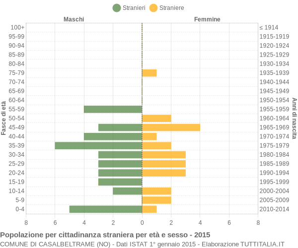 Grafico cittadini stranieri - Casalbeltrame 2015