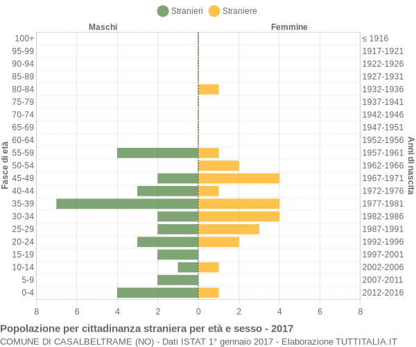 Grafico cittadini stranieri - Casalbeltrame 2017