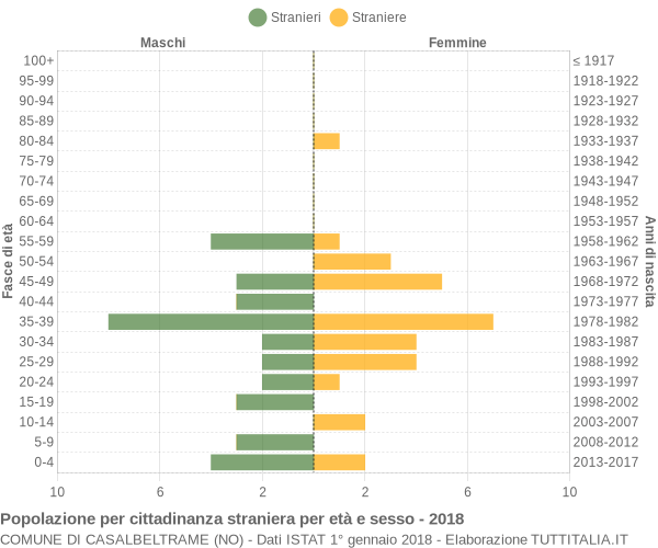 Grafico cittadini stranieri - Casalbeltrame 2018