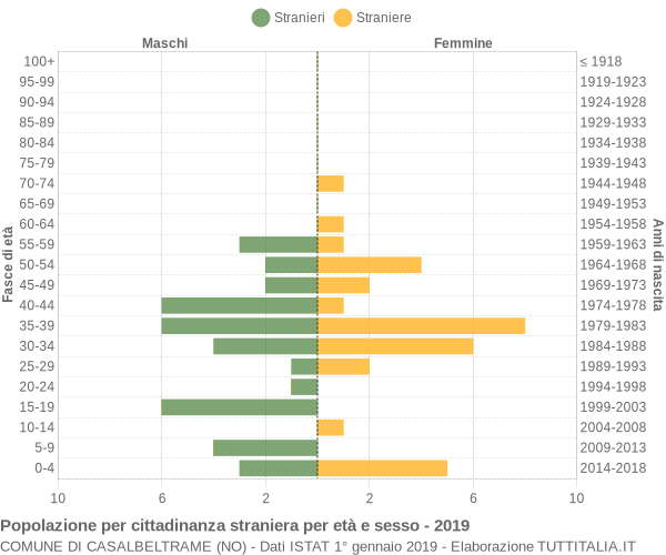 Grafico cittadini stranieri - Casalbeltrame 2019