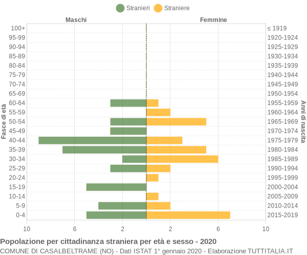 Grafico cittadini stranieri - Casalbeltrame 2020