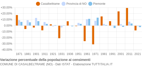 Grafico variazione percentuale della popolazione Comune di Casalbeltrame (NO)