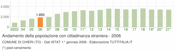 Grafico andamento popolazione stranieri Comune di Chieri (TO)