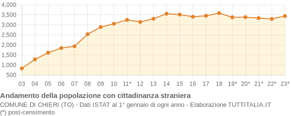 Andamento popolazione stranieri Comune di Chieri (TO)