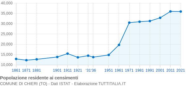 Grafico andamento storico popolazione Comune di Chieri (TO)