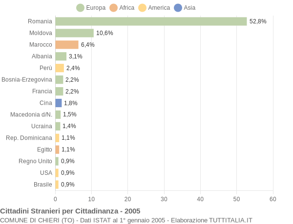 Grafico cittadinanza stranieri - Chieri 2005