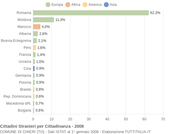 Grafico cittadinanza stranieri - Chieri 2008