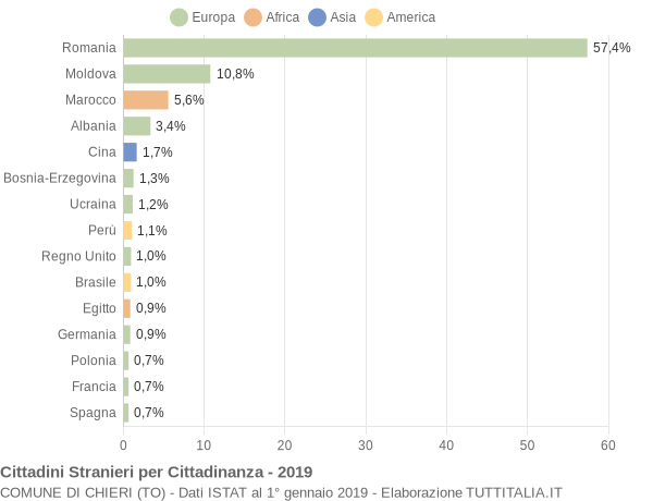 Grafico cittadinanza stranieri - Chieri 2019