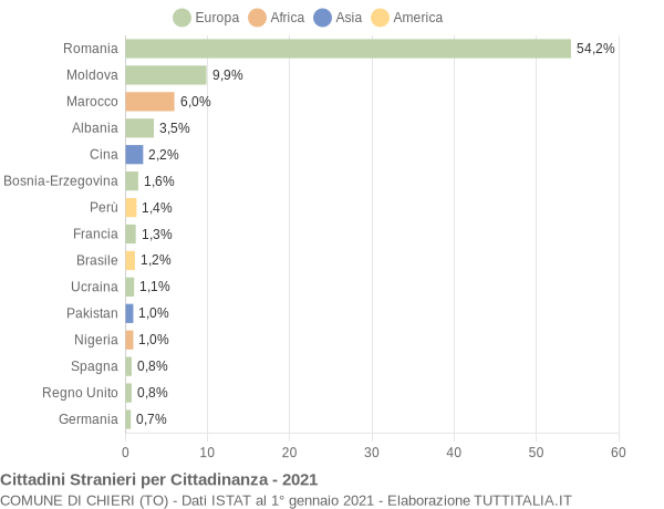 Grafico cittadinanza stranieri - Chieri 2021