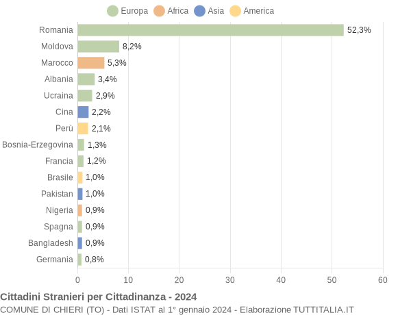 Grafico cittadinanza stranieri - Chieri 2024