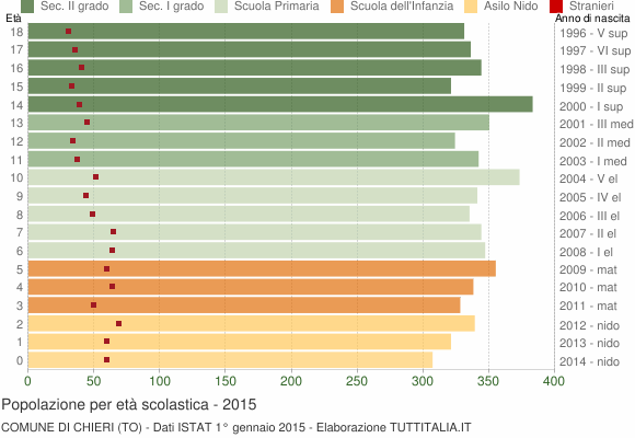 Grafico Popolazione in età scolastica - Chieri 2015