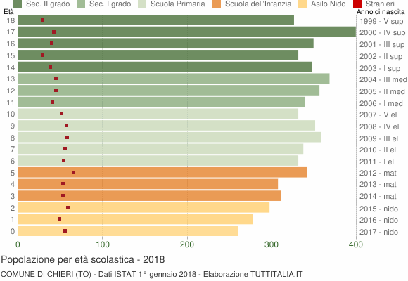 Grafico Popolazione in età scolastica - Chieri 2018