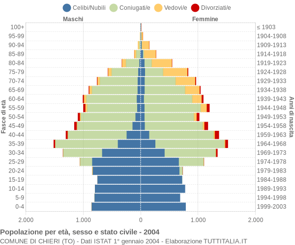 Grafico Popolazione per età, sesso e stato civile Comune di Chieri (TO)