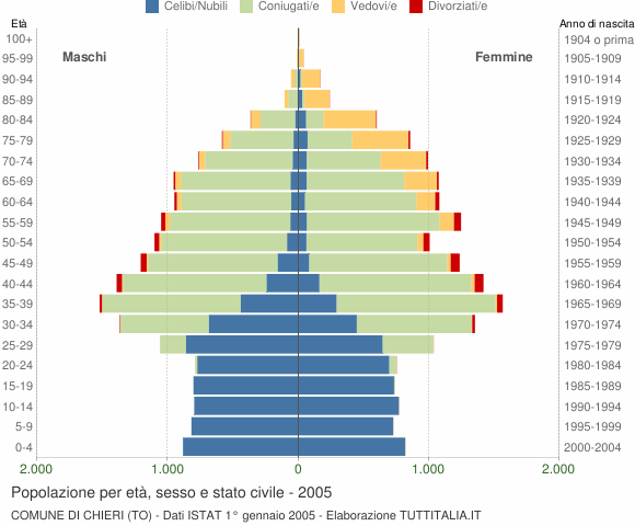 Grafico Popolazione per età, sesso e stato civile Comune di Chieri (TO)