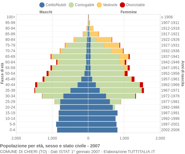 Grafico Popolazione per età, sesso e stato civile Comune di Chieri (TO)