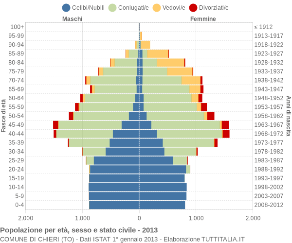 Grafico Popolazione per età, sesso e stato civile Comune di Chieri (TO)