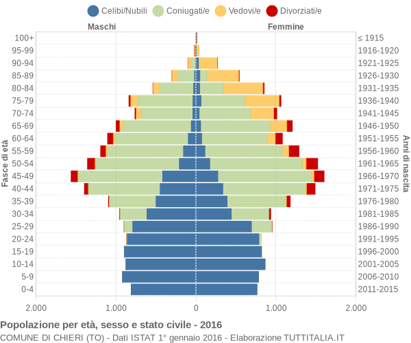 Grafico Popolazione per età, sesso e stato civile Comune di Chieri (TO)