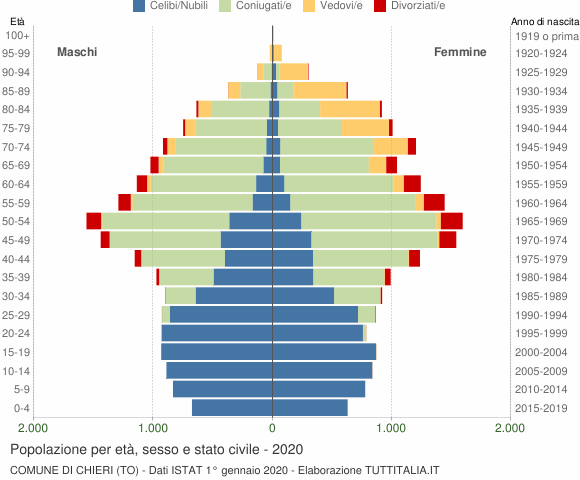 Grafico Popolazione per età, sesso e stato civile Comune di Chieri (TO)