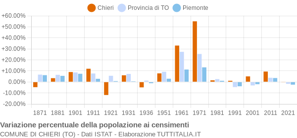 Grafico variazione percentuale della popolazione Comune di Chieri (TO)