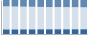 Grafico struttura della popolazione Comune di Chieri (TO)