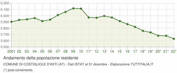 Andamento popolazione Comune di Costigliole d'Asti (AT)