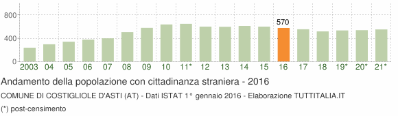 Grafico andamento popolazione stranieri Comune di Costigliole d'Asti (AT)