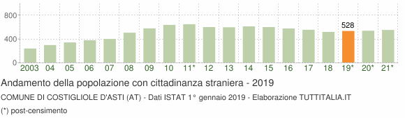 Grafico andamento popolazione stranieri Comune di Costigliole d'Asti (AT)