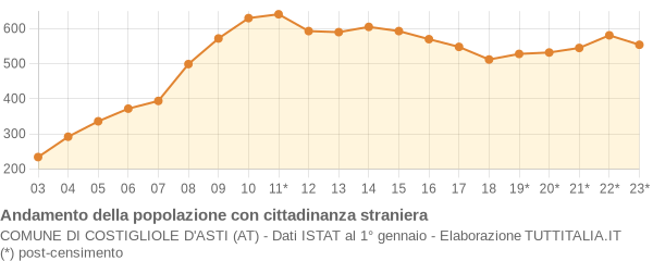 Andamento popolazione stranieri Comune di Costigliole d'Asti (AT)