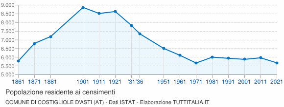 Grafico andamento storico popolazione Comune di Costigliole d'Asti (AT)