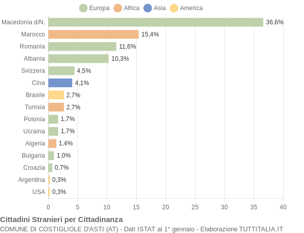 Grafico cittadinanza stranieri - Costigliole d'Asti 2004