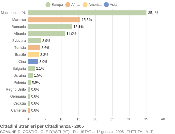 Grafico cittadinanza stranieri - Costigliole d'Asti 2005