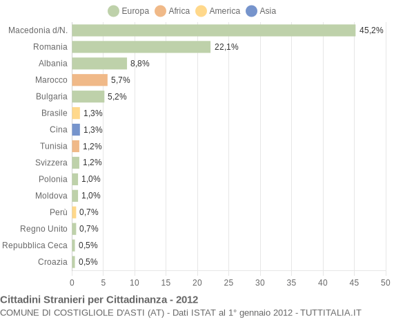 Grafico cittadinanza stranieri - Costigliole d'Asti 2012