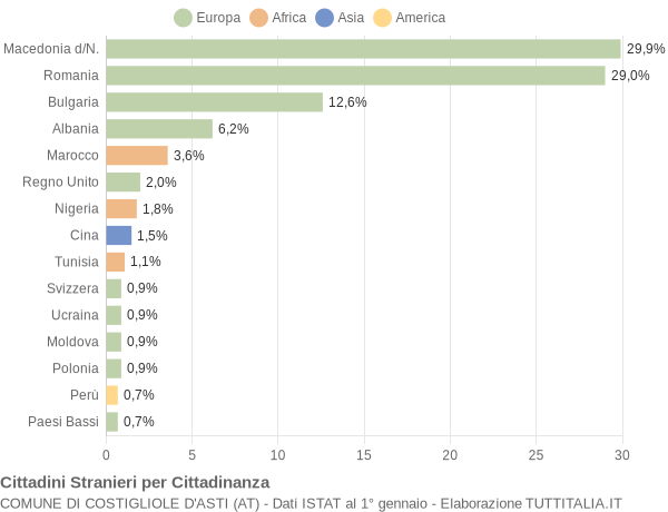 Grafico cittadinanza stranieri - Costigliole d'Asti 2017