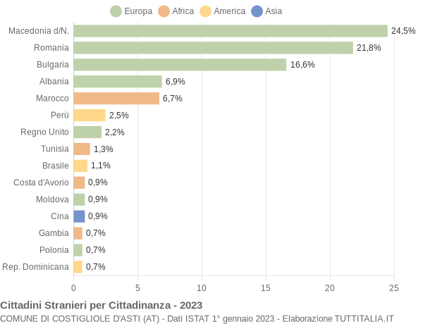 Grafico cittadinanza stranieri - Costigliole d'Asti 2023