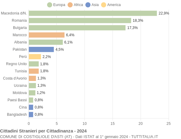 Grafico cittadinanza stranieri - Costigliole d'Asti 2024