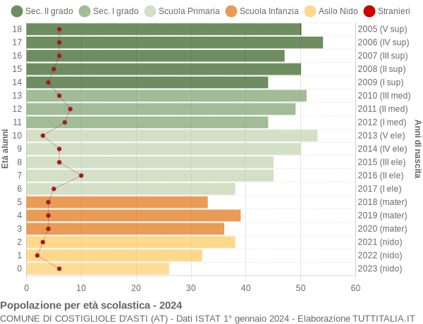 Grafico Popolazione in età scolastica - Costigliole d'Asti 2024