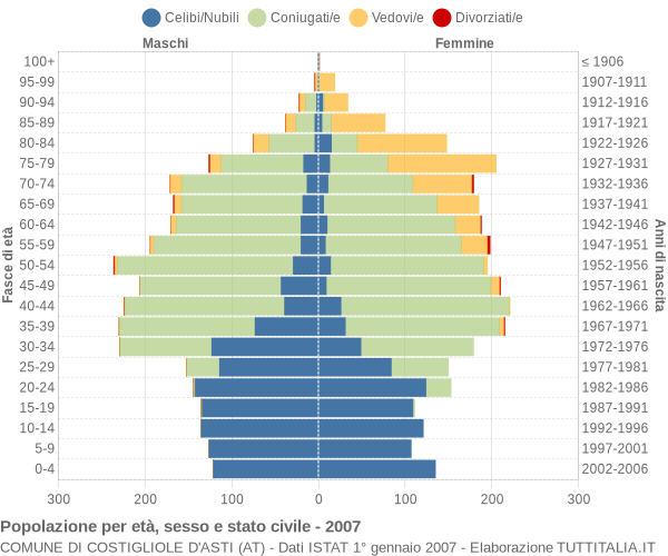 Grafico Popolazione per età, sesso e stato civile Comune di Costigliole d'Asti (AT)