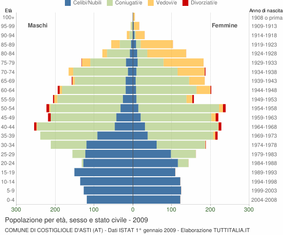 Grafico Popolazione per età, sesso e stato civile Comune di Costigliole d'Asti (AT)