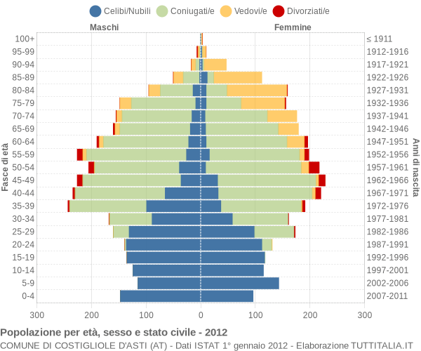 Grafico Popolazione per età, sesso e stato civile Comune di Costigliole d'Asti (AT)